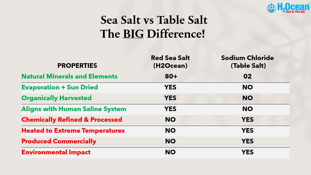 The difference between saltwater rinses made from Red Sea salt and table salt lies in their mineral composition and potency.
